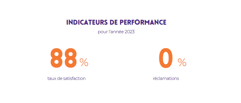 Indicateurs de performances 2023